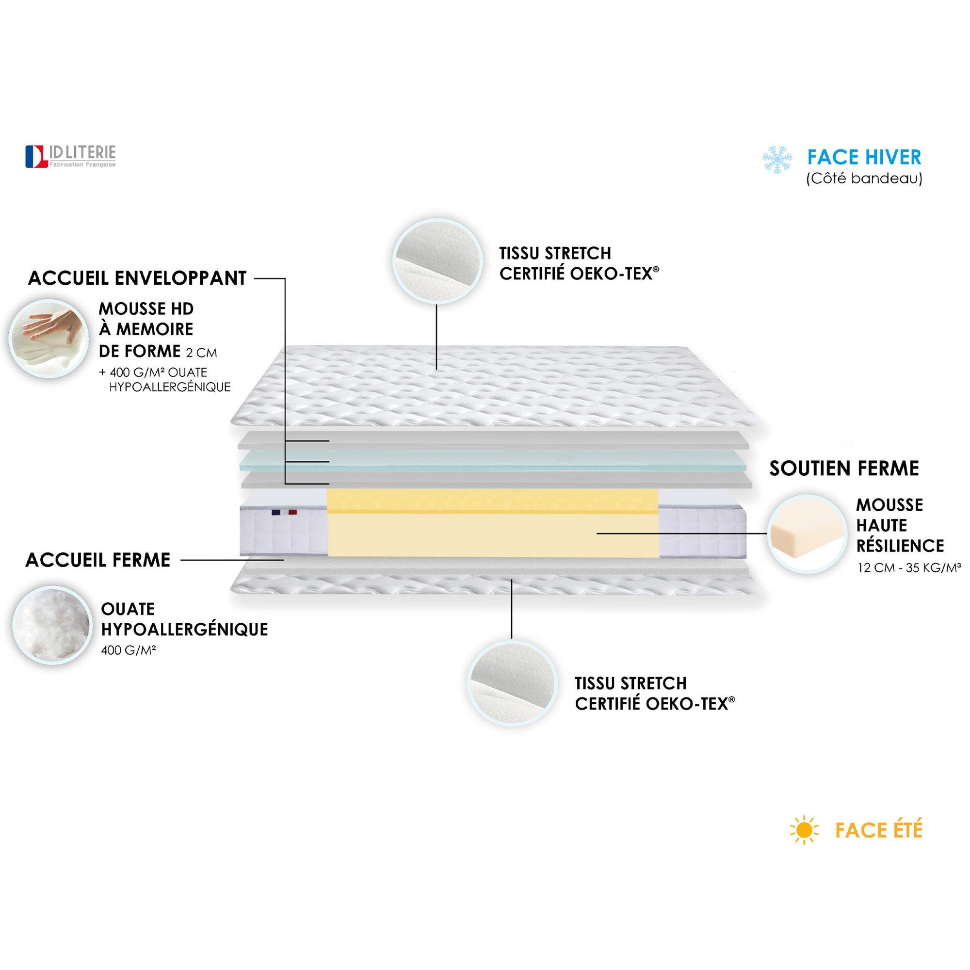 Ensemble Relaxation Tous Plots + Matelas 18 cm Mémoire de forme 180X200  FABRICATION France