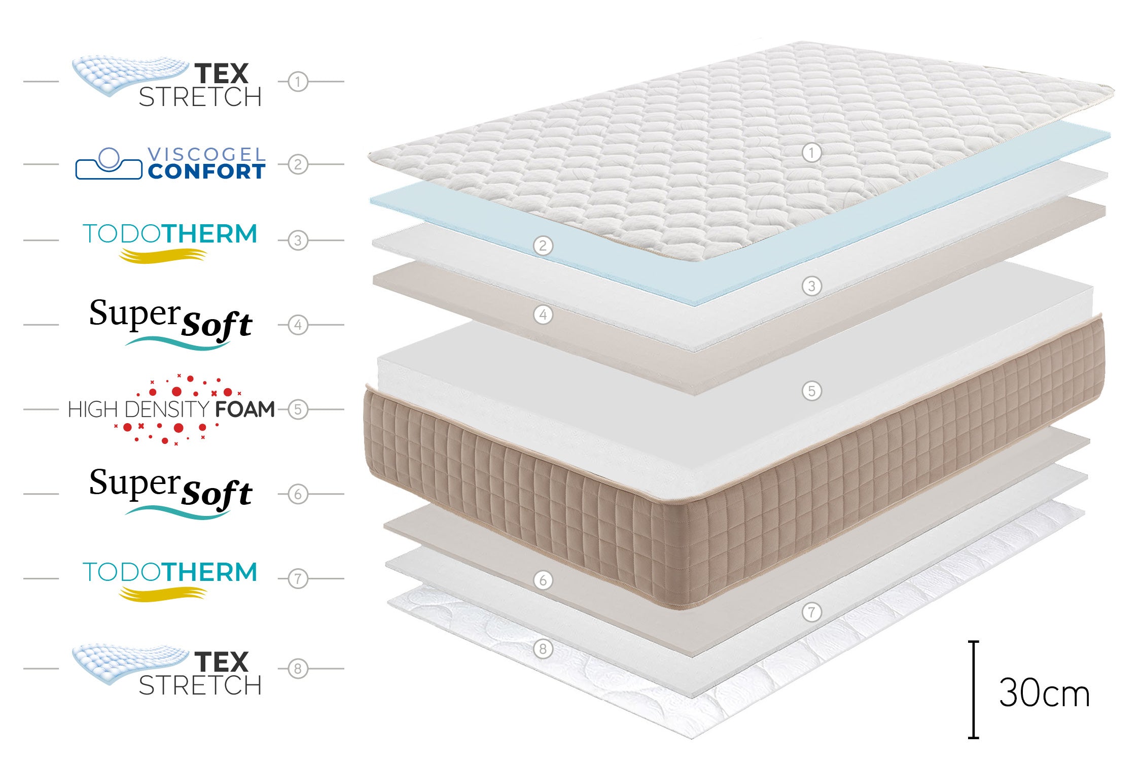 Matelas  DOGMA GEL 30 cm