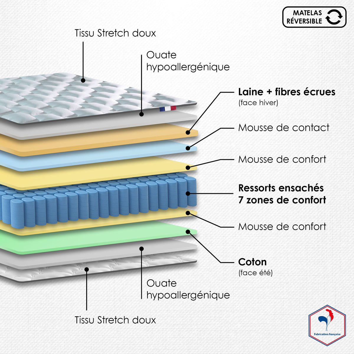 Matelas Ressort 24 cm  7 zones Face Hiver/Eté 90X200 Fabriqué en France